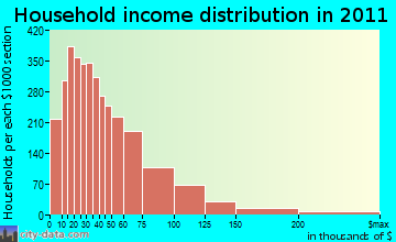 Union household income distribution