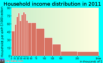 Vestal household income distribution