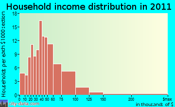 Ashford household income distribution