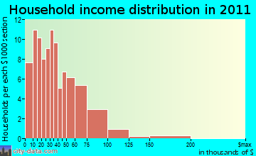 Carrollton household income distribution