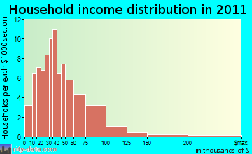 East Otto household income distribution