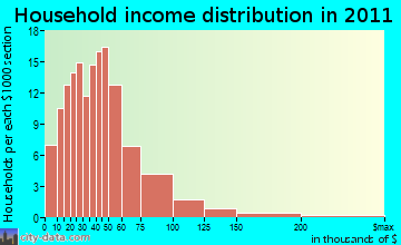 Great Valley household income distribution