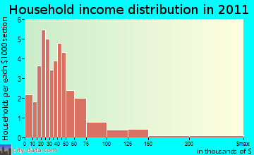 Humphrey household income distribution