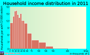 Machias household income distribution