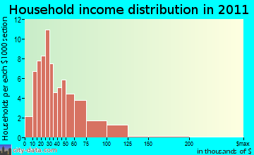 Napoli household income distribution