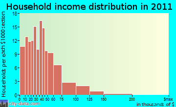 Persia household income distribution