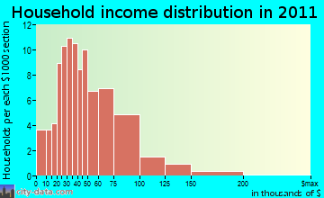 Conquest household income distribution