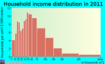 Fleming household income distribution