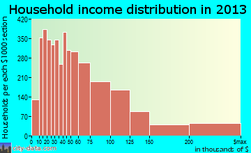Clovis household income distribution