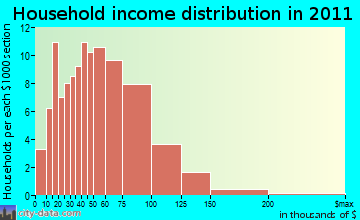 Ira household income distribution