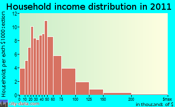 Locke household income distribution