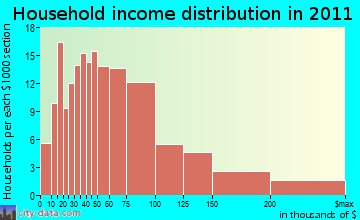Owasco household income distribution