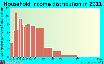 Scipio household income distribution