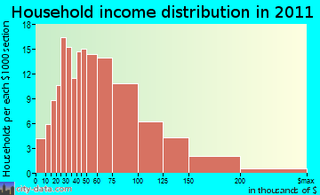 Sennett household income distribution