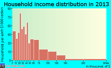 Coalinga household income distribution