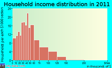Sterling household income distribution
