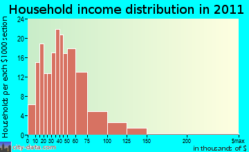 Carroll household income distribution