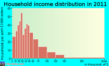 Chautauqua household income distribution