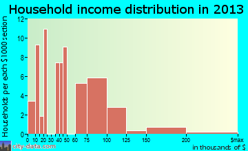 Cobb household income distribution