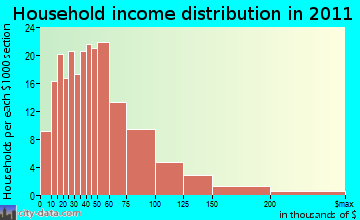 Ellery household income distribution