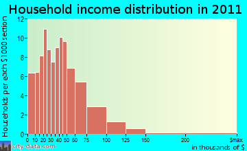 Gerry household income distribution