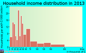 Colfax household income distribution