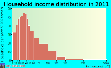 Pomfret household income distribution
