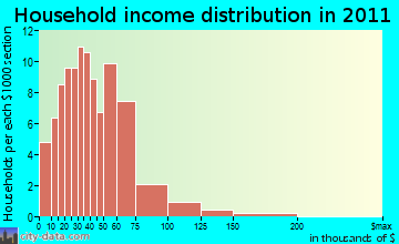 Villenova household income distribution