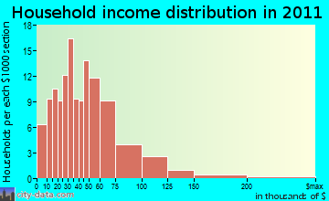 Stockton household income distribution