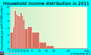 Ashland household income distribution
