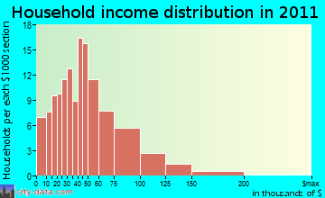 Chemung household income distribution