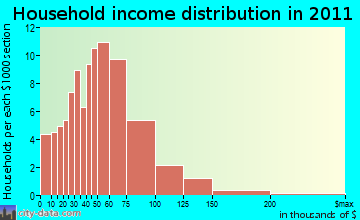 Erin household income distribution