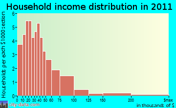 Columbus household income distribution