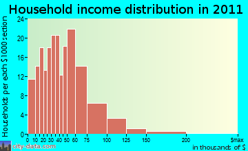 Guilford household income distribution