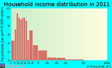 McDonough household income distribution