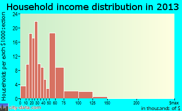 Columbia household income distribution