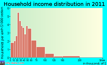 Pitcher household income distribution