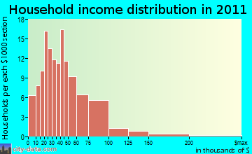 Plymouth household income distribution