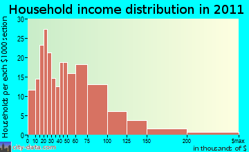 Chazy household income distribution