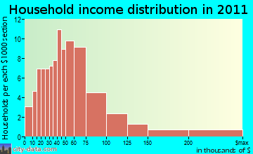 Ancram household income distribution