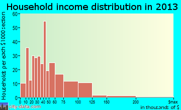 Colusa household income distribution