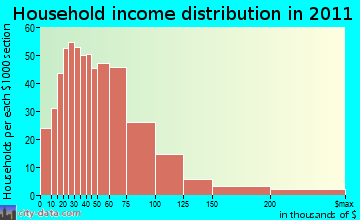 Claverack household income distribution