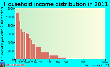 Bronx household income distribution