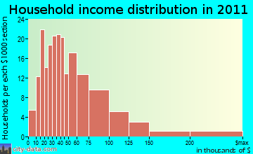 Copake household income distribution