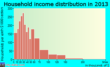 Colton household income distribution