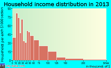Commerce household income distribution