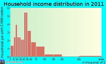 Taylor household income distribution