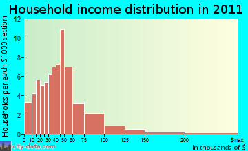 Willet household income distribution