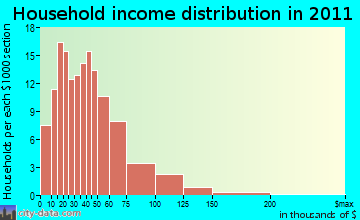 Colchester household income distribution