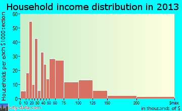 Copperopolis household income distribution